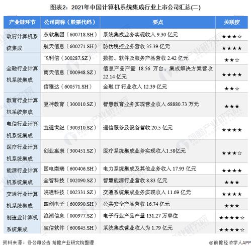 2021年計(jì)算機(jī)系統(tǒng)集成行業(yè)上市公司全方位對比分析